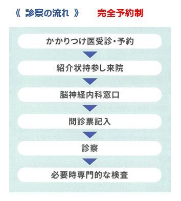 診療の流れ　完全予約制　かかりつけ医受診・予約　紹介状持参し来院　脳神経内科窓口　問診票記入　診察　必要時専門的な検査